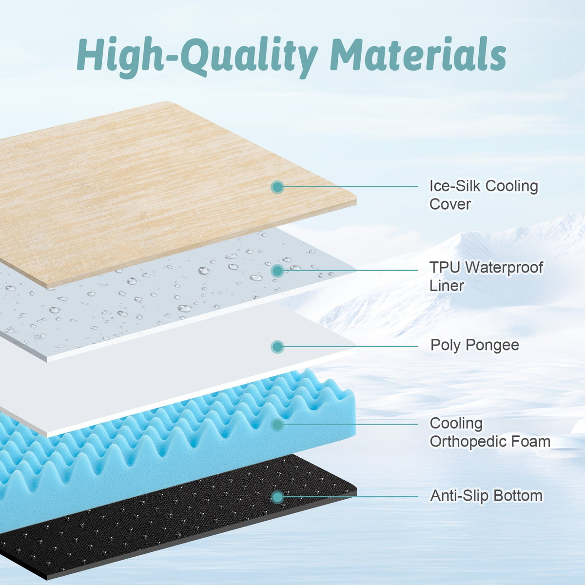 Layers of a pet bed with labels indicating high-quality materials